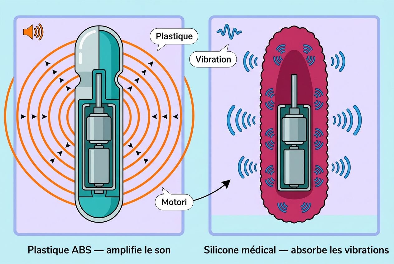 Schéma comparatif : côté gauche, vibromasseur en plastique ABS amplifiant le son avec des cercles orange; côté droit, vibromasseur en silicone médical absorbant les vibrations, pour usage discret.